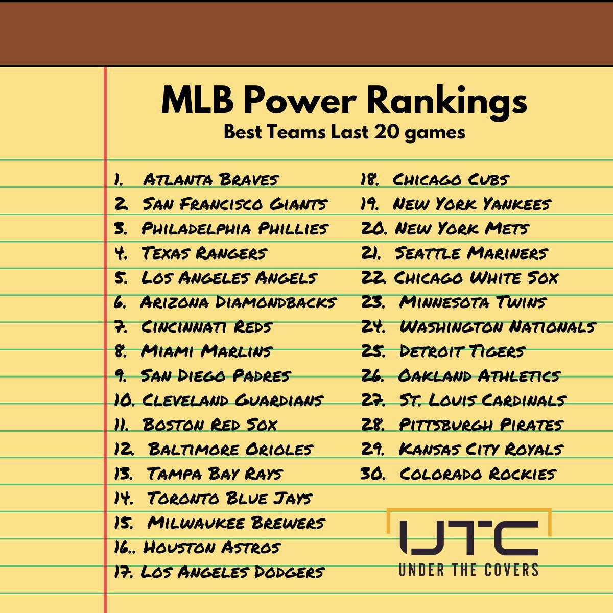 MLB Power Rankings — Best Teams in the Last 20 Games